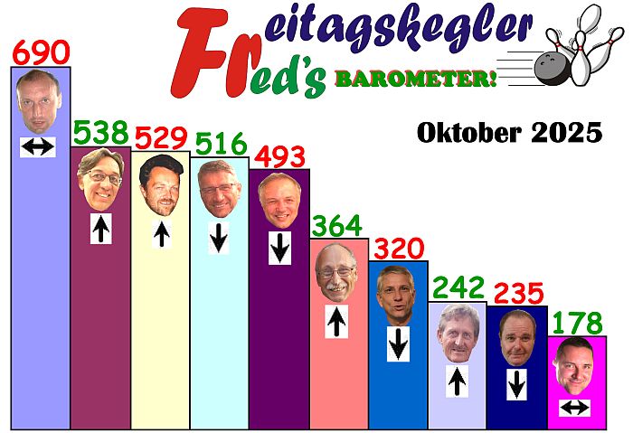 Barometer Okt.
